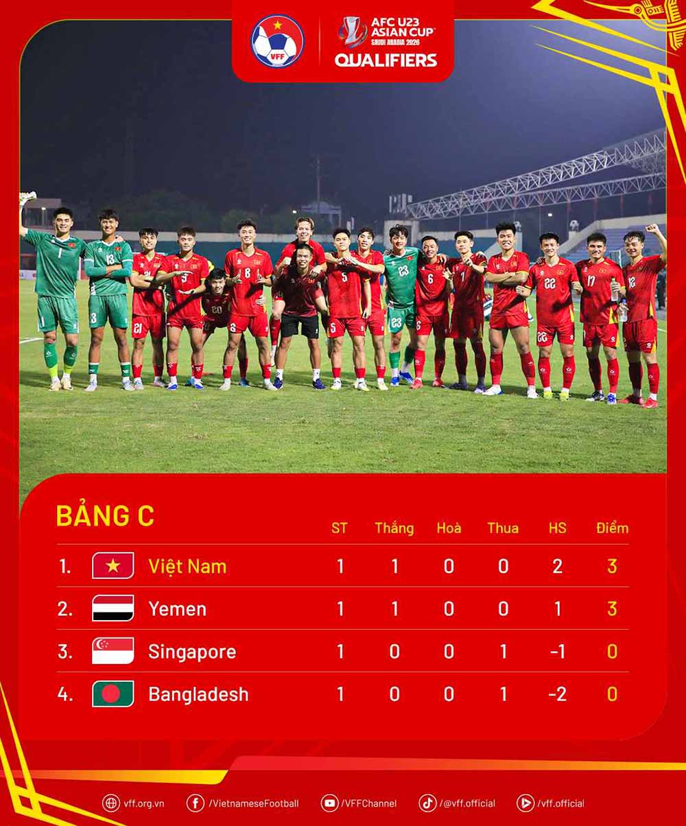 Bang xep hang bang C vong loai U23 chau A 2025 sau luot tran dau tien. Anh: VFF