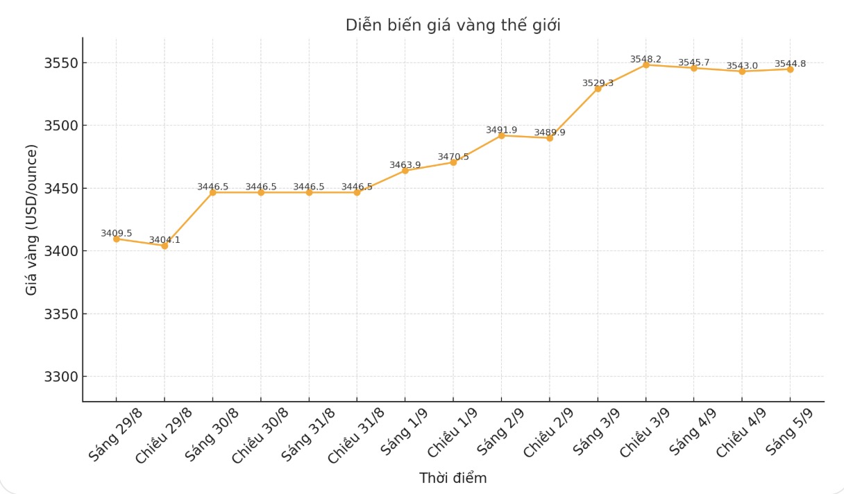 Dien bien gia vang the gioi nhung phien giao dich gan day. Bieu do: Phan Anh