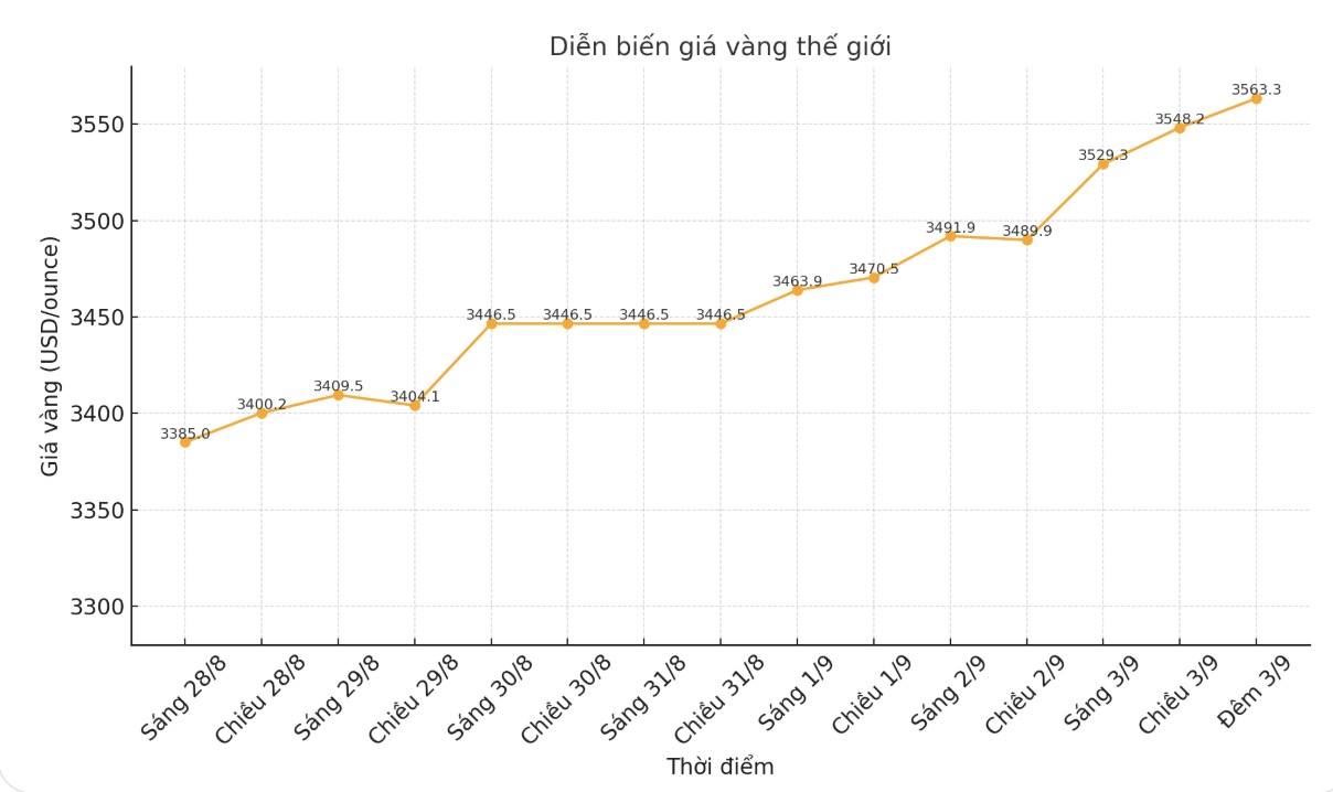 Gia vang the gioi niem yet luc 23h00 ngay 3.9 o nguong 3.563,3 USD/ounce, tang manh 44,7 USD so voi mot ngay truoc. Bieu do: Khuong Duy