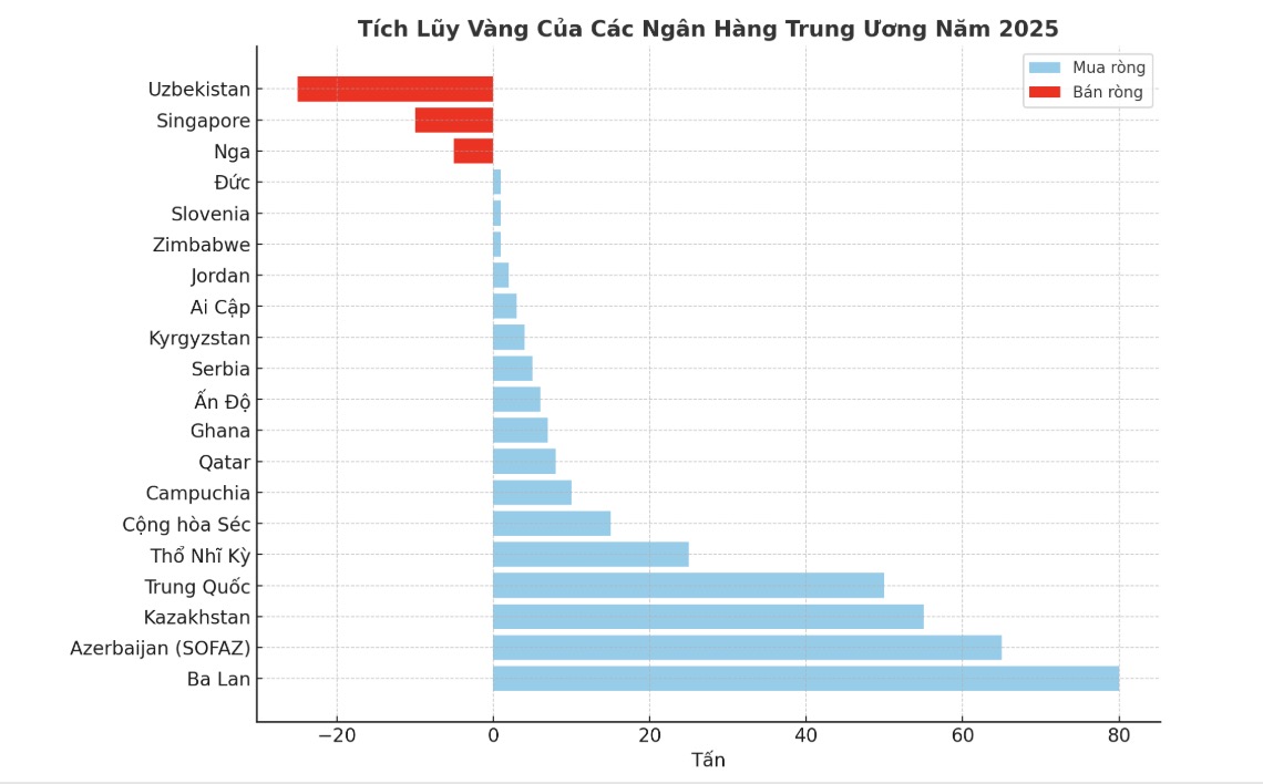 Khoi luong vang mua rong va ban rong cua cac ngan hang trung uong tu dau nam den nay (tinh bang tan)