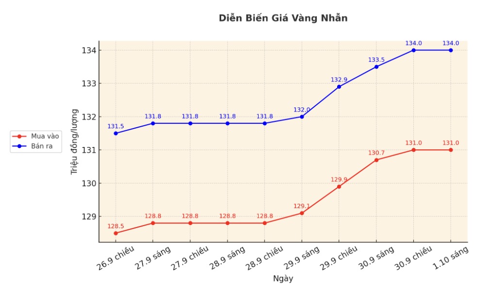 Dien bien gia vang nhan nhung phien giao dich gan day. Bieu do: Khuong Duy