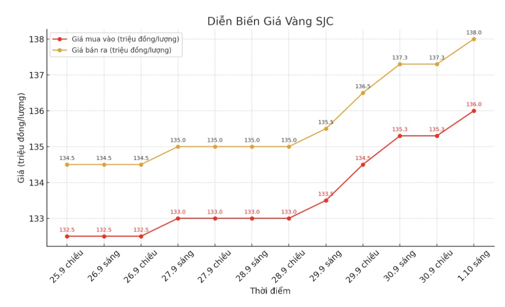 Dien bien gia vang SJC nhung phien giao dich gan day. Bieu do: Khuong Duy