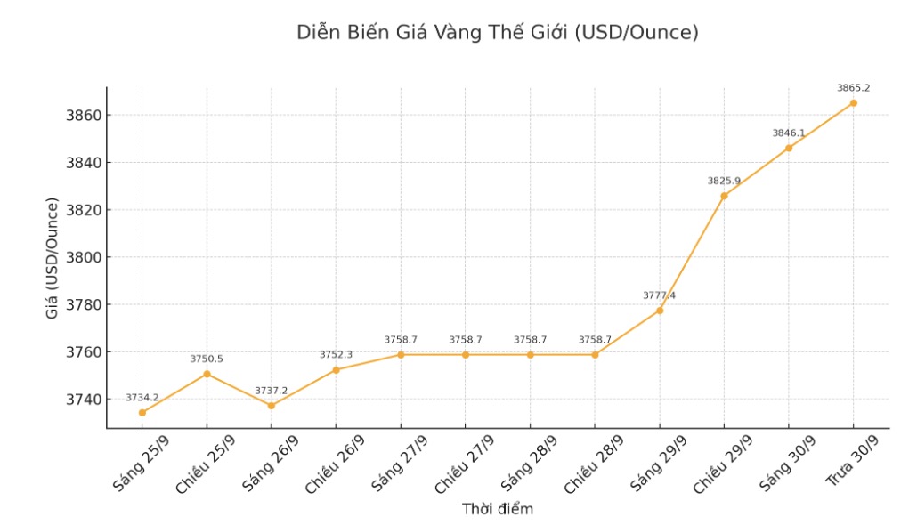 Ghi nhan luc 12h00 ngay 30.9 (gio Viet Nam), gia vang giao ngay o 3.864,2 USD/ounce.
