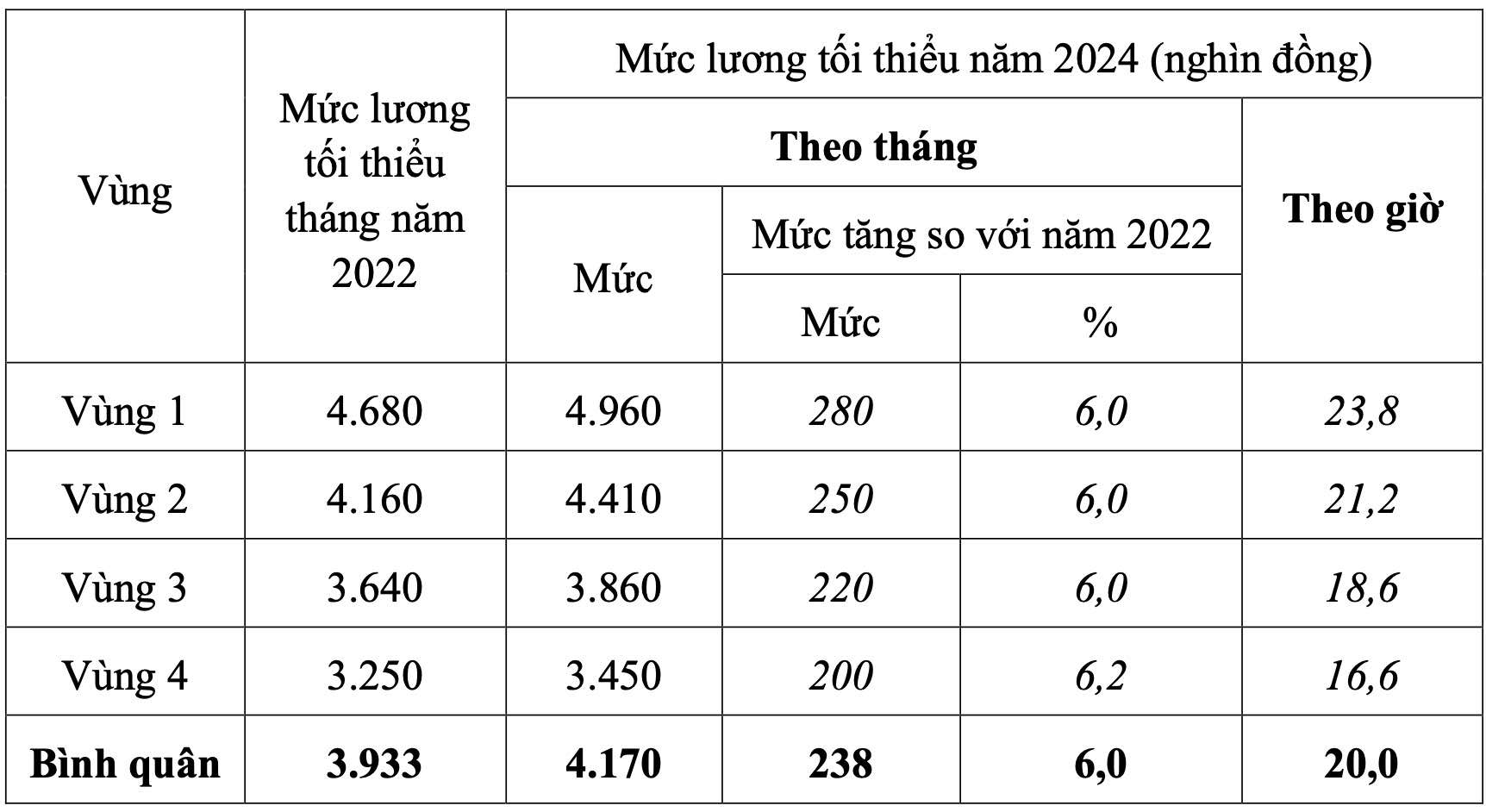 Muc luong toi thieu vung tu 1.7.2024. Anh: Huong Nha 