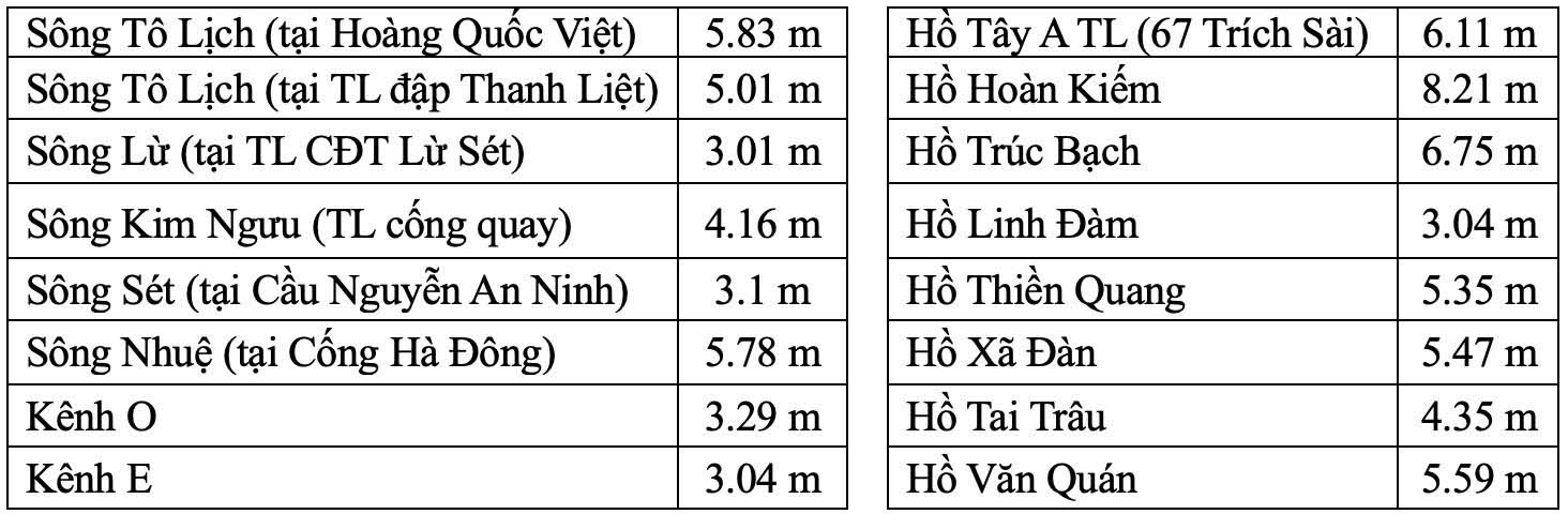 Muc nuoc tren he thong song, kenh, ho dieu hoa tai thoi diem 16h ngay 30.9. Anh: Song Huu