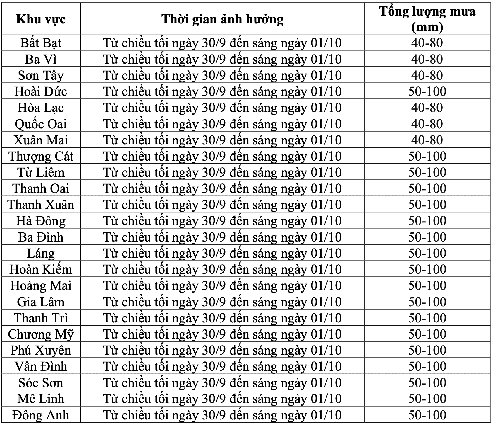 Du bao chi tiet luong mua o mot so khu vuc thuoc Ha Noi tu chieu toi nay den sang mai 1.10. Nguon: Dai Khi tuong Thuy van Bac Bo