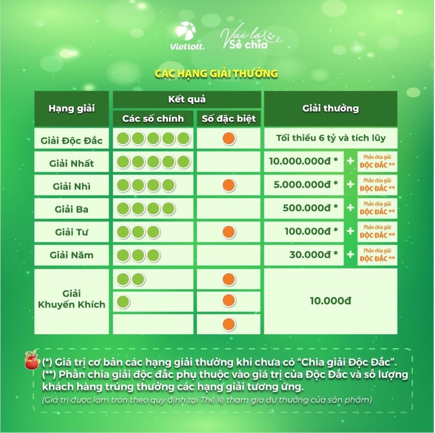 Lotto 5/35 so huu co cau giai thuong hap dan.