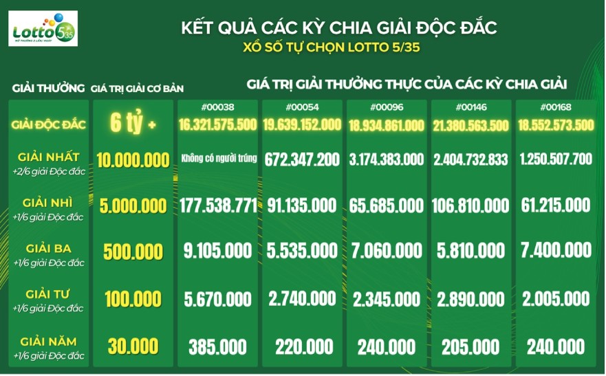 Cac hang giai khac cua Lotto 5/35 huong them tien thuong nho tinh nang chia giai Doc dac. 