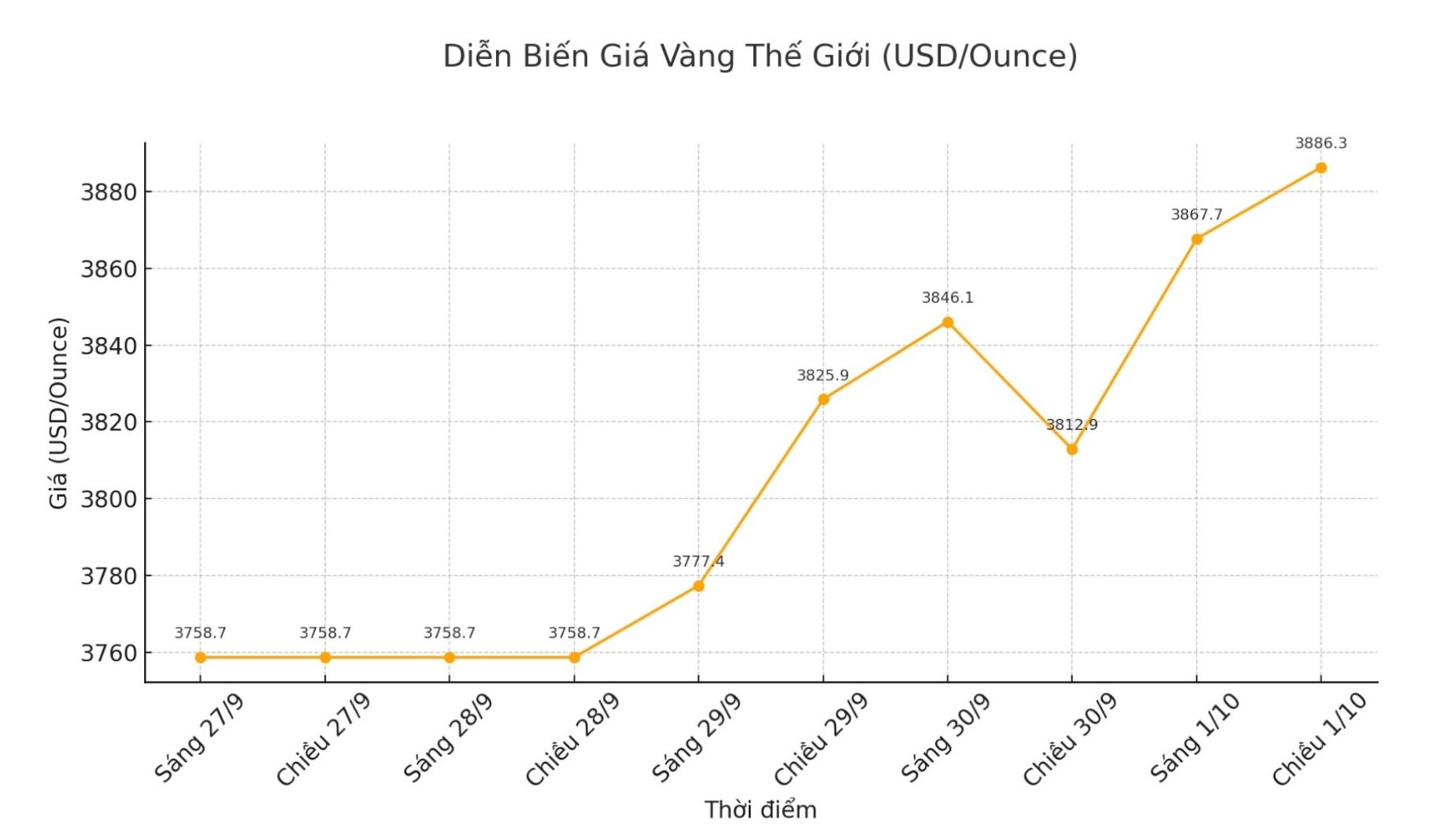 Dien bien gia vang the gioi nhung phien giao dich gan day. Bieu do: Khuong Duy 