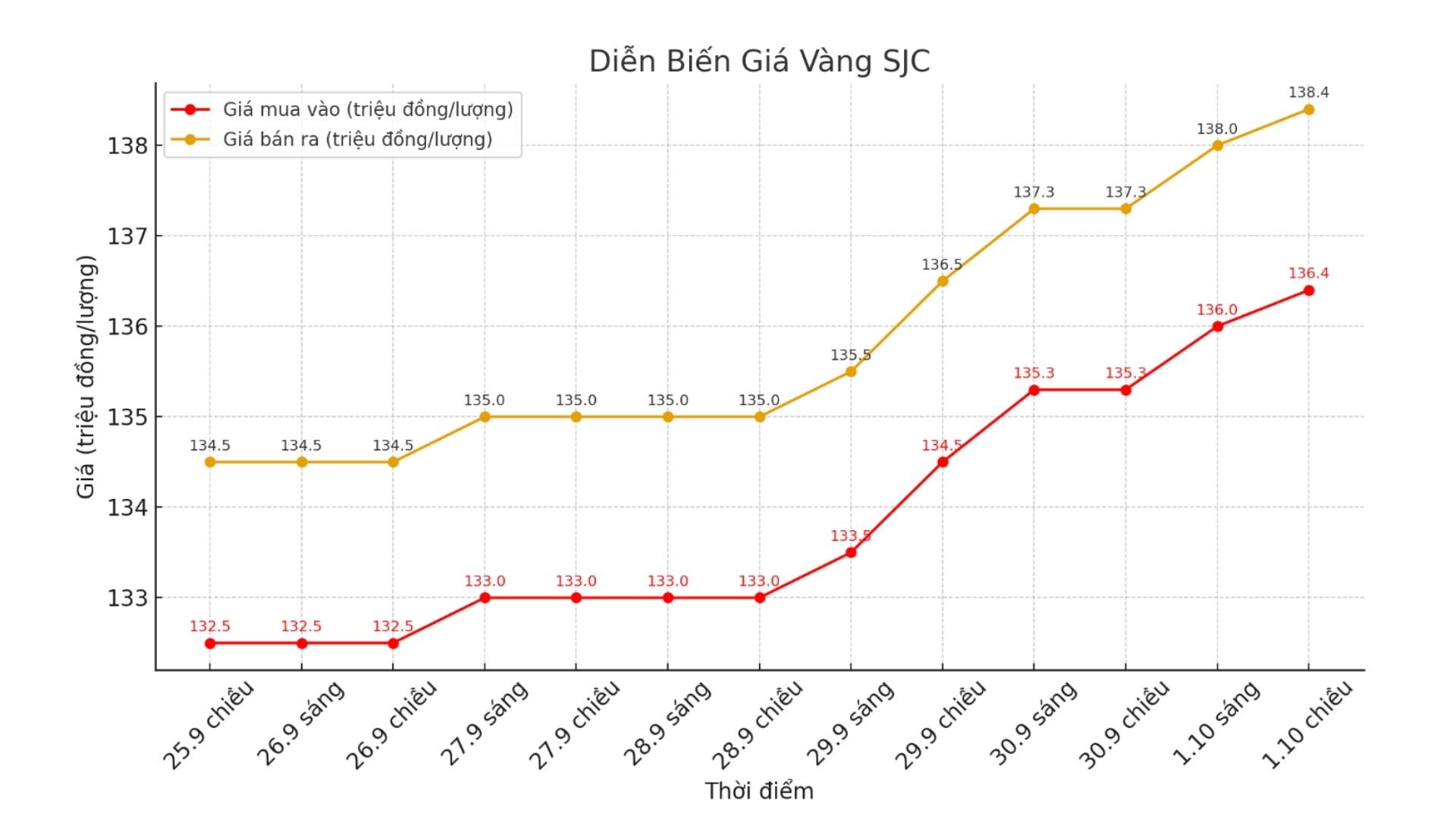 Dien bien gia vang SJC nhung phien giao dich gan day. Bieu do: Khuong Duy 