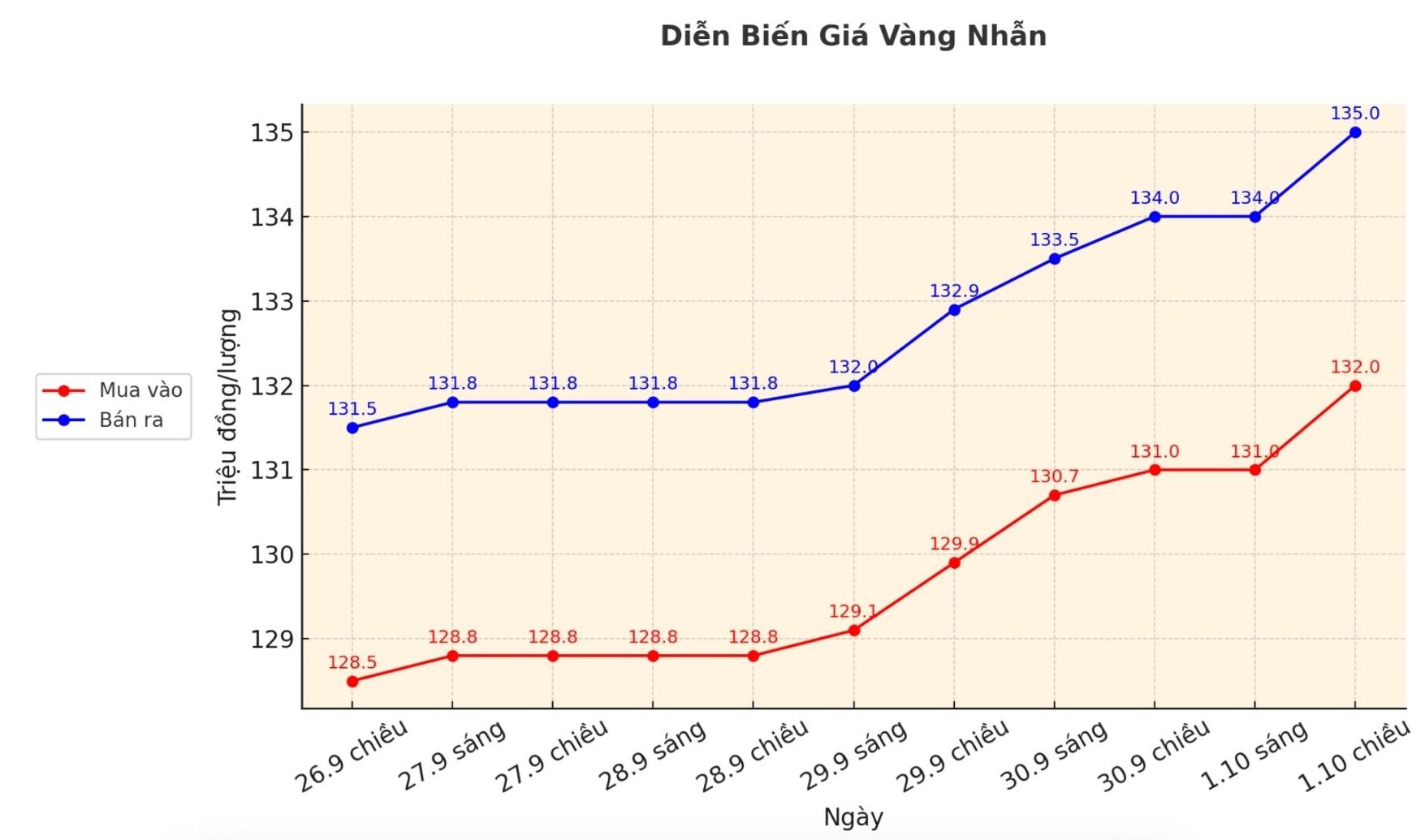 Dien bien gia vang nhan nhung phien giao dich gan day. Bieu do: Khuong Duy 
