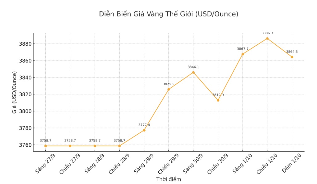 Dien bien gia vang the gioi nhung phien giao dich gan day. Bieu do: Khuong Duy