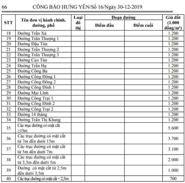 Bang gia dat tinh Hung Yen van thuc hien theo Quyet dinh so 40/2019/QD-UBND den het nam 2025. 
