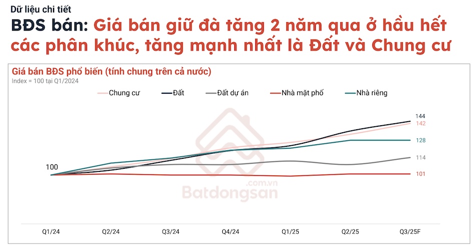 Nguon: Batdongsan.com.vn