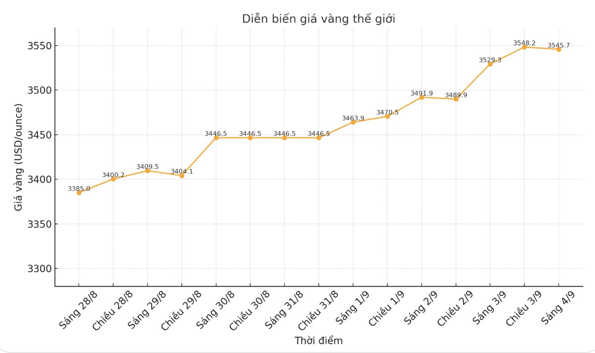 Dien bien gia vang the gioi nhung phien giao dich gan day. Bieu do: Phan Anh