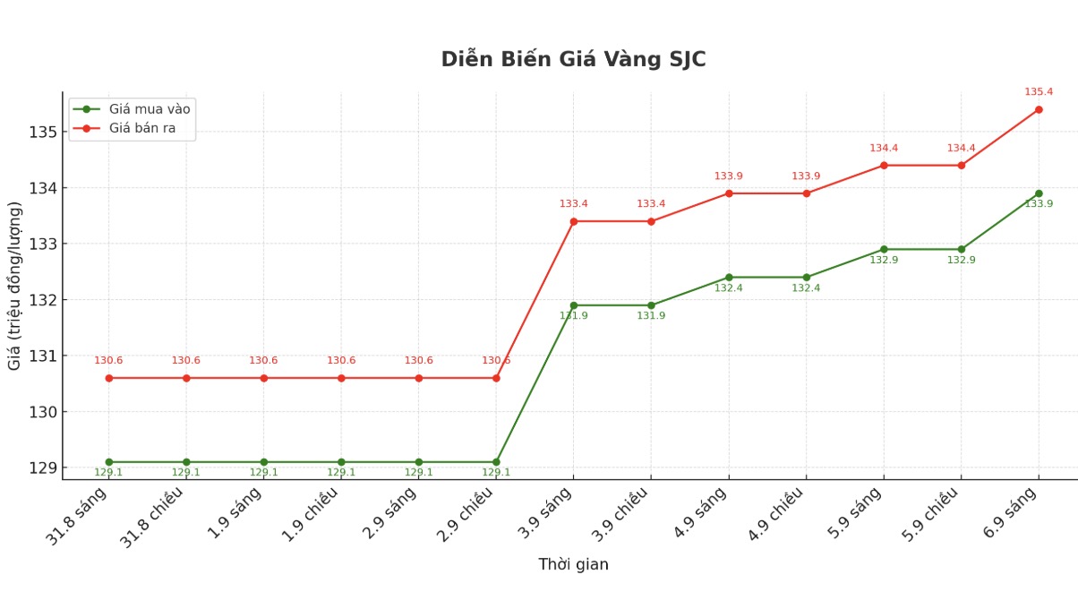 Dien bien gia vang SJC nhung phien giao dich gan day. Bieu do: Phan Anh
