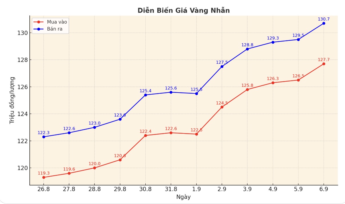 Dien bien gia vang nhan nhung phien giao dich gan day. Bieu do: Phan Anh