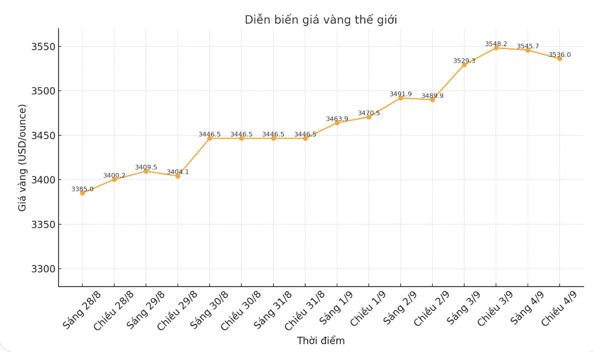Gia vang the gioi dao chieu giam xuong khi cac nha dau tu chot loi. Bieu do: Khuong Duy