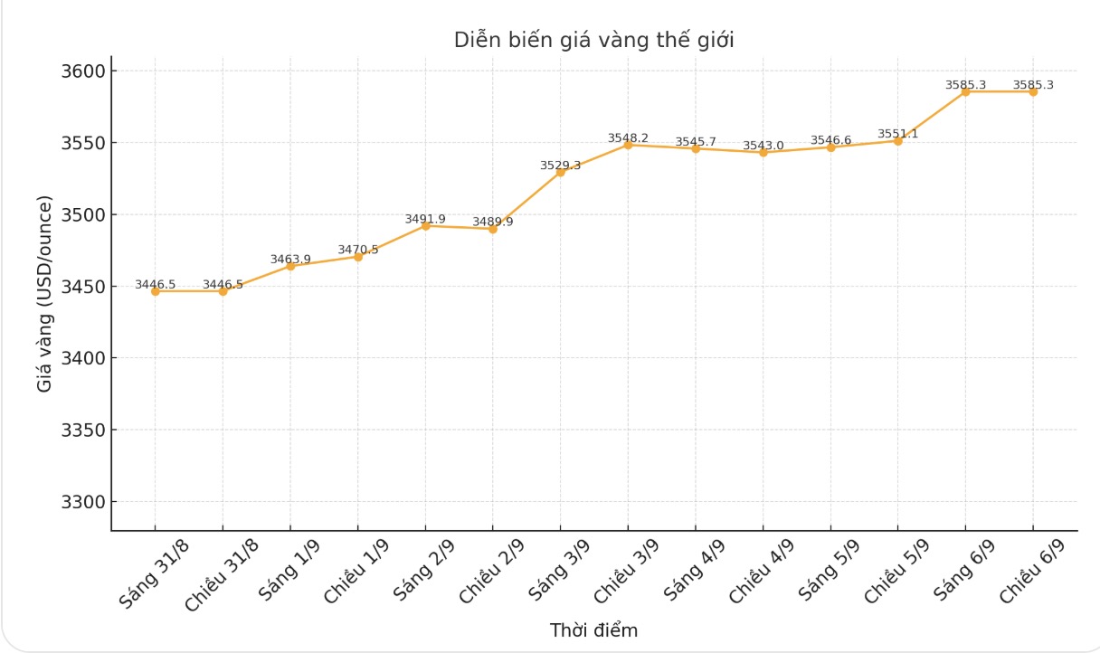 Dien bien gia vang the gioi nhung phien giao dich gan day. Bieu do: Phan Anh