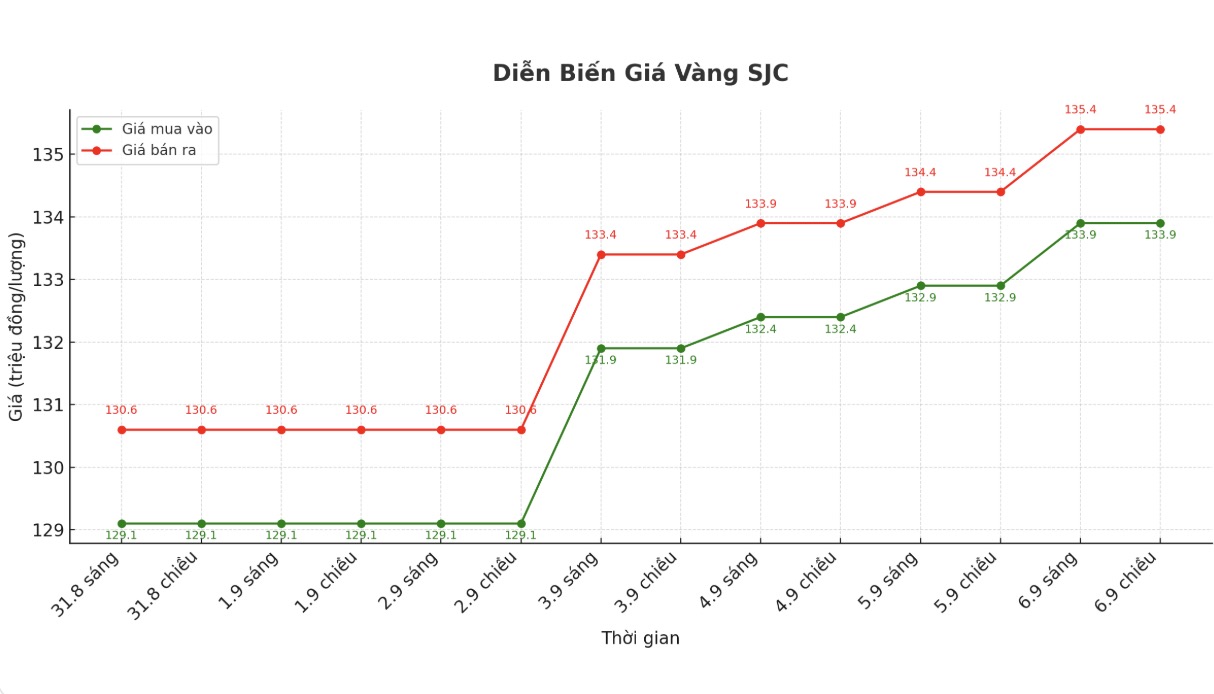 Dien bien gia vang SJC nhung phien giao dich gan day. Bieu do: Khuong Duy