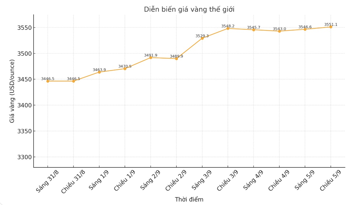 Dien bien gia vang the gioi nhung phien giao dich gan day. Bieu do: Phan Anh