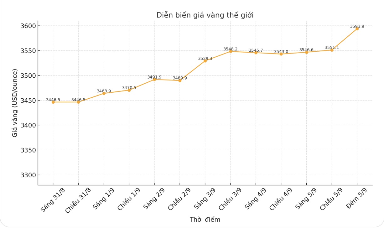 Dien bien gia vang the gioi nhung phien giao dich gan day. Bieu do: Phan Anh
