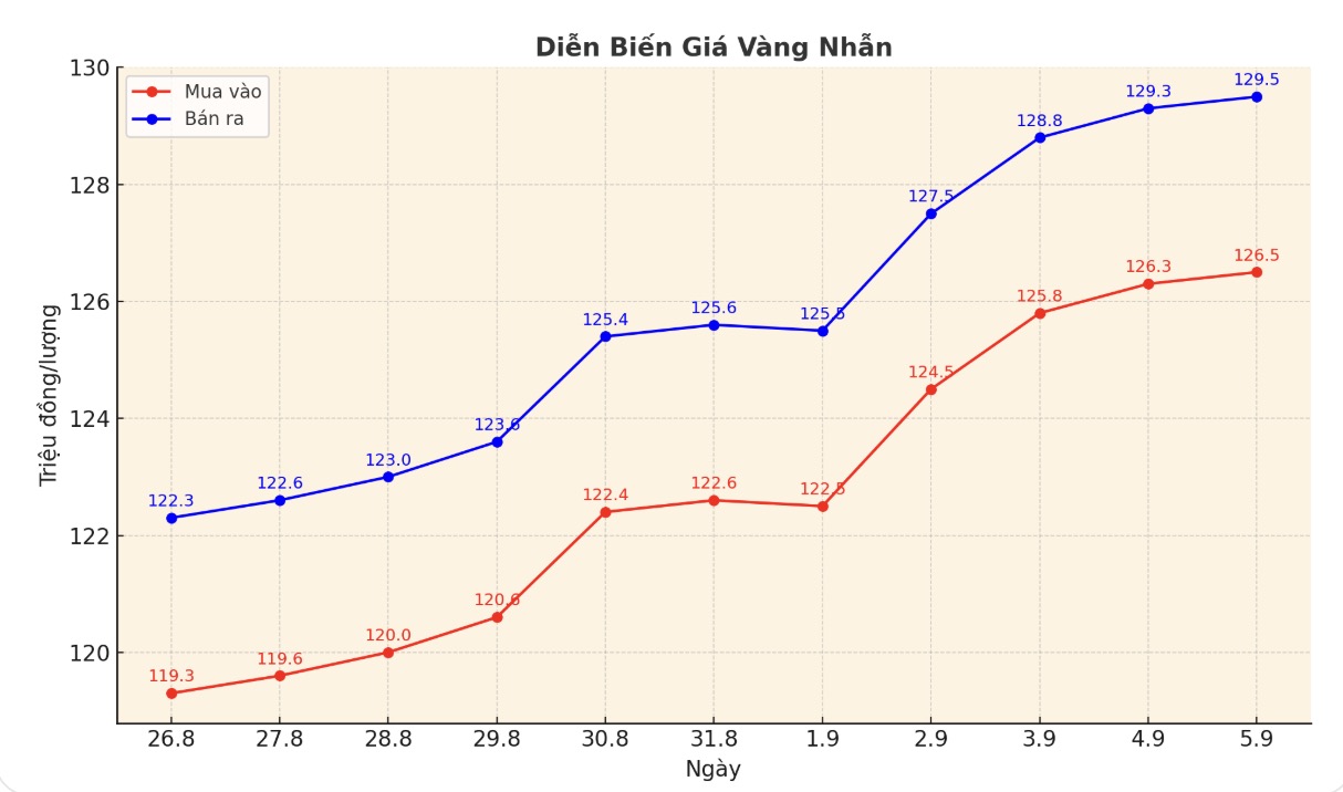 Dien bien gia vang nhan nhung phien giao dich gan day. Bieu do: Phan Anh
