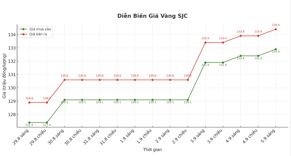 Dien bien gia vang SJC nhung phien giao dich gan day. Bieu do: Phan Anh