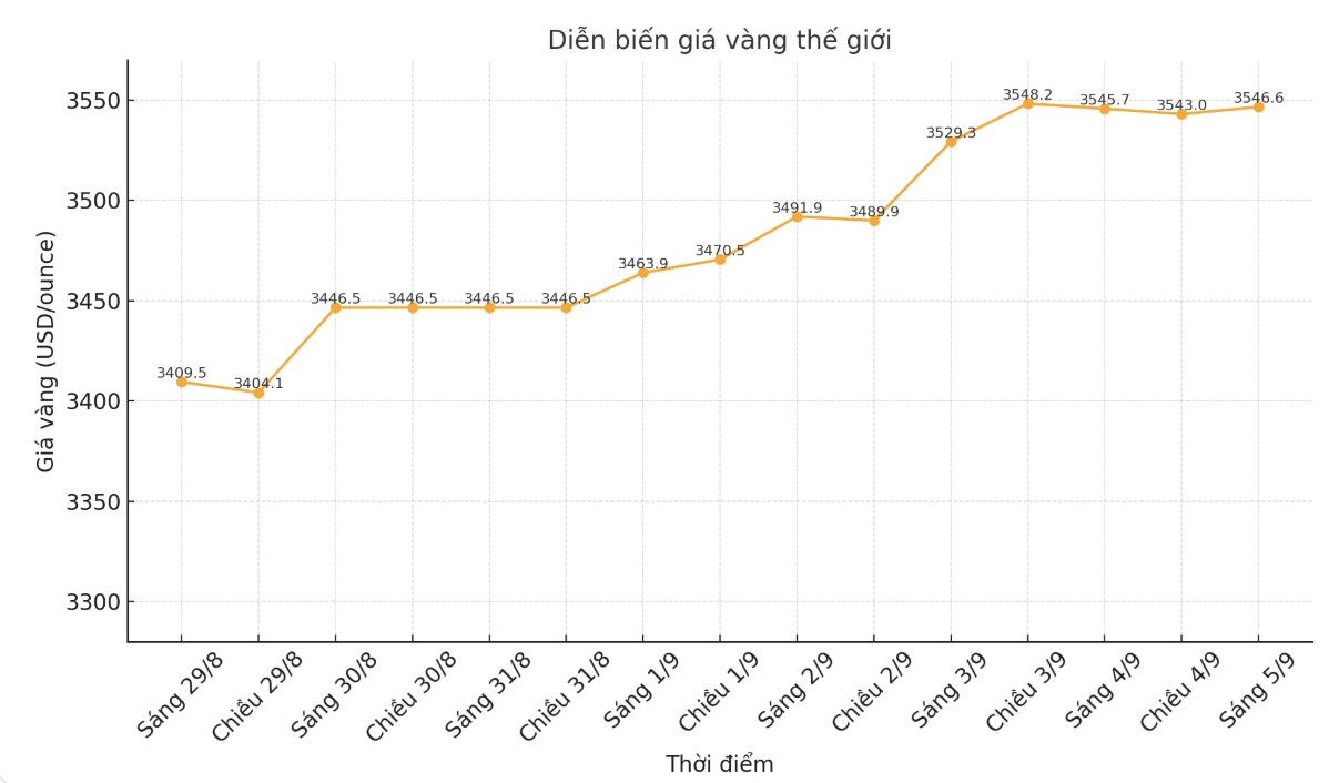 Dien bien gia vang the gioi nhung phien giao dich gan day. Bieu do: Khuong Duy