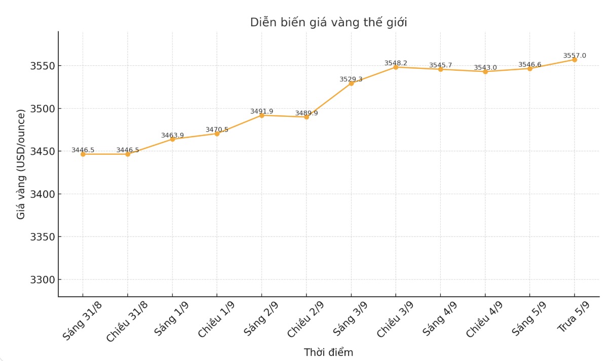 Tai thoi diem viet bai (11h08 ngay 5.9.2025 - gio Viet Nam), gia vang giao ngay co dau hieu tang tro lai, niem yet o nguong 3.557 USD/ounce. Bieu do: Duc Van