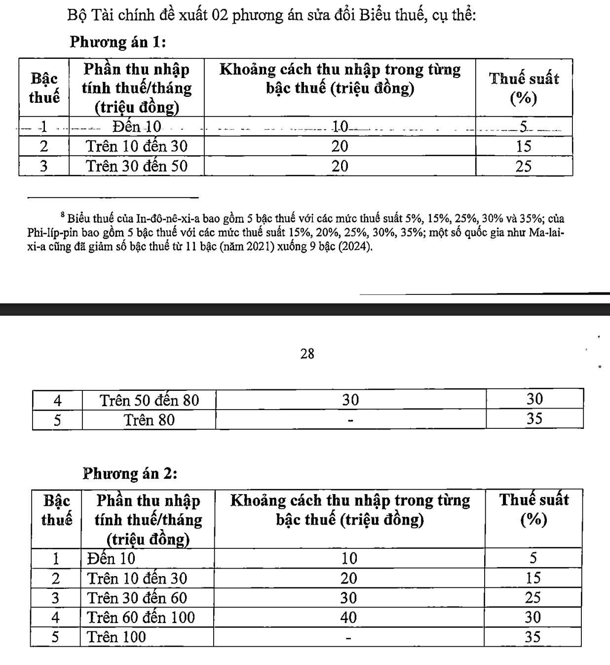 Trong 2 phuong an dieu chinh bieu thue, Bo Tai chinh kien nghi Chinh phu lua chon phuong an 2. Anh: Luc Giang