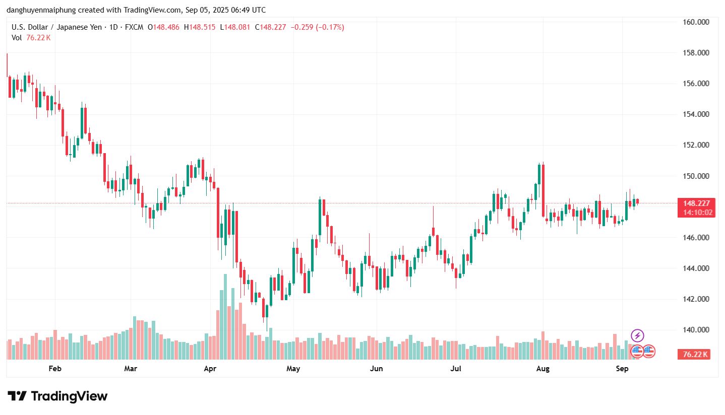 Ty gia dong Yen cap nhat ngay 5.9.2025. Anh: Tradingview.com.