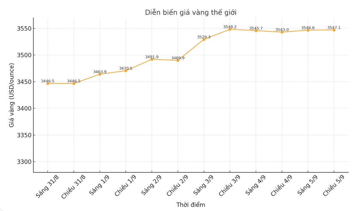 Dien bien gia vang the gioi nhung phien giao dich gan day. Bieu do: Ha Le  