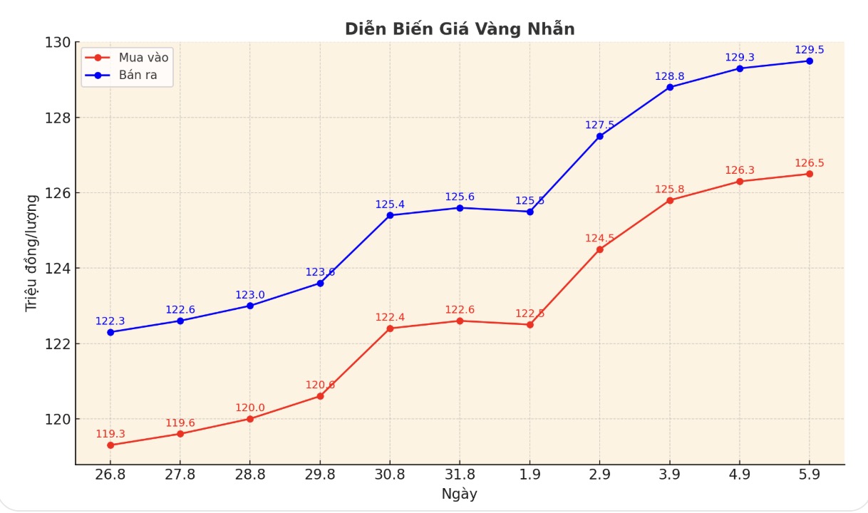 Dien bien gia vang nhan nhung phien giao dich gan day. Bieu do: Phan Anh