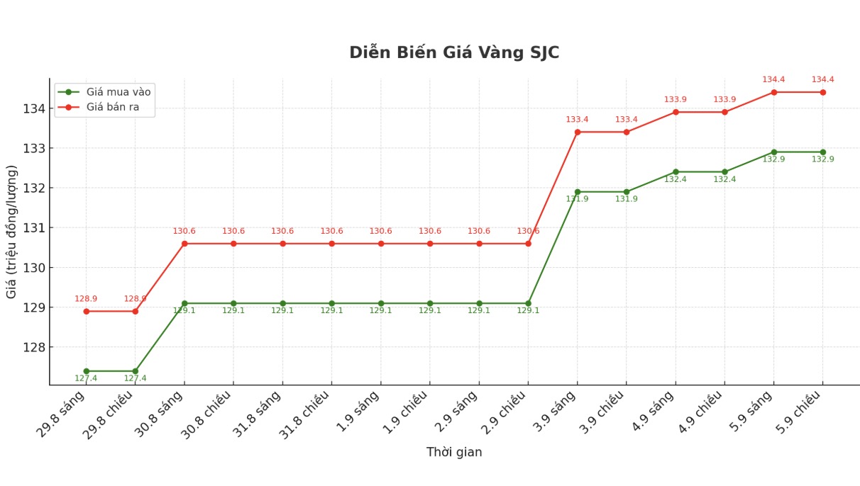 Dien bien gia vang SJC nhung phien giao dich gan day. Bieu do: Khuong Duy