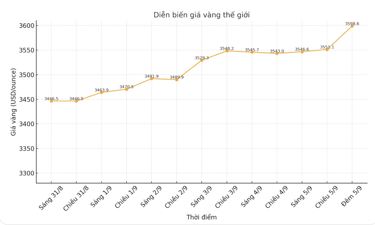 Ghi nhan luc 23h35, gia vang the gioi giao ngay dieu chinh tang manh len nguong 3.598,6 USD/ounce. Bieu do: Khuong Duy  