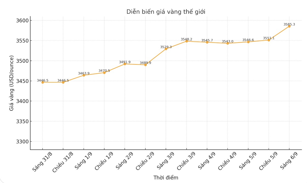 Dien bien gia vang the gioi nhung phien giao dich gan day. Bieu do: Khuong Duy