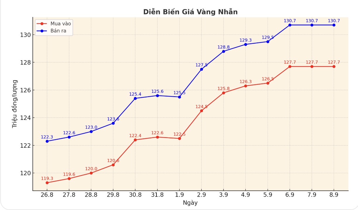 Dien bien gia vang nhan nhung phien giao dich gan day. Bieu do: Phan Anh