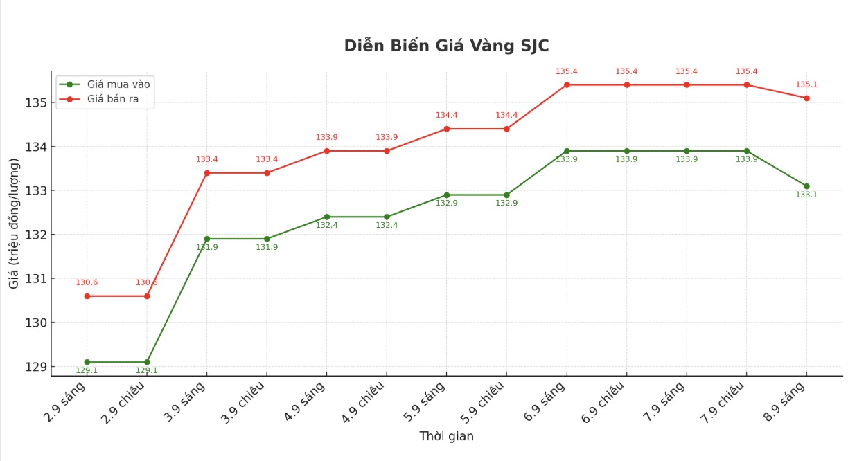 Dien bien gia vang SJC nhung phien giao dich gan day. Bieu do: Phan Anh