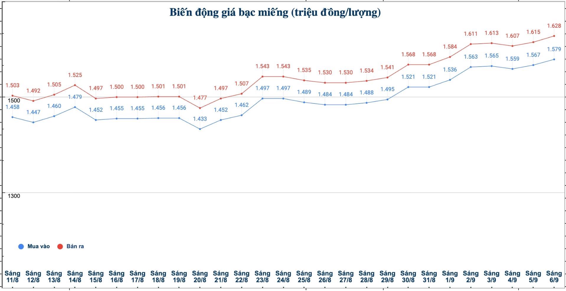Dien bien gia bac trong nuoc nhung phien gan day. Bieu do: Phuong Anh  