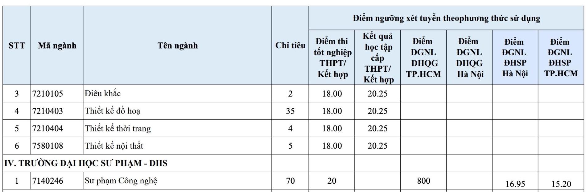 Truong Dai hoc Su pham (Dai hoc Hue) tuyen bo sung nganh Su pham Cong nghe. Anh: Nha truong 