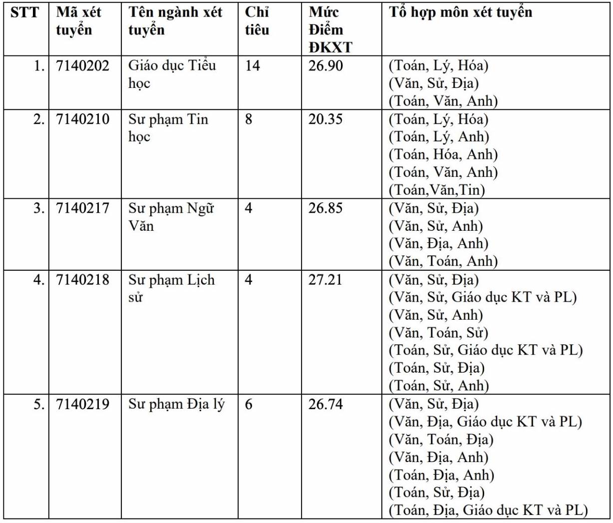 Cac nganh su pham (dao tao giao vien) xet tuyen bo sung cua Truong Dai hoc Quy Nhon nam 2025. Anh: Nha truong 
