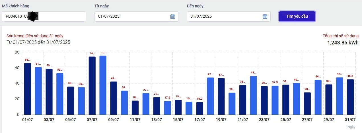 7月の顧客の7日間の電力消費量に関するEVNHCMCの分析は、7月と8月の間に「まったく同じ」電気料金を反映しています。図はEVNHCMCが提供しています.