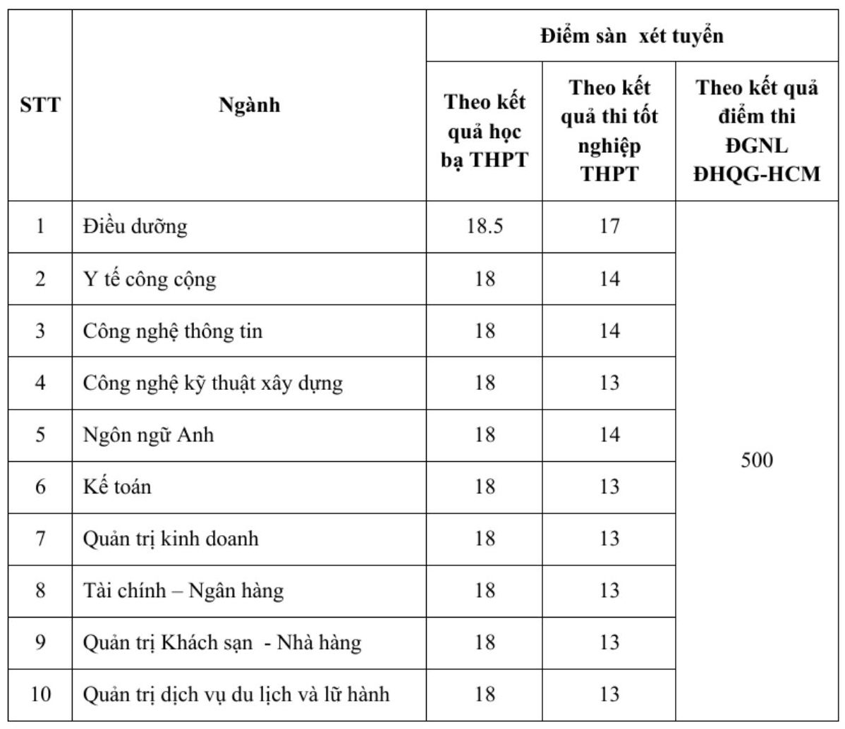 Cac nganh xet tuyen bo sung va diem san xet tuyen Truong Dai Hoc Quang Trung nam 2025. Anh: Nha truong
