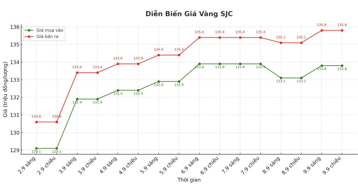 Dien bien gia vang SJC nhung phien giao dich gan day. Bieu do: Khuong Duy