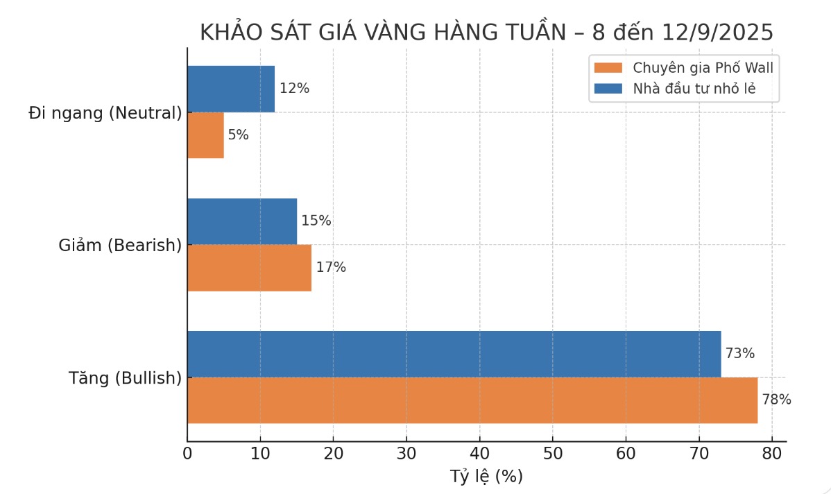 Chuyen gia va nha dau tu du bao tich cuc ve gia vang tuan toi. Bieu do: Khuong Duy