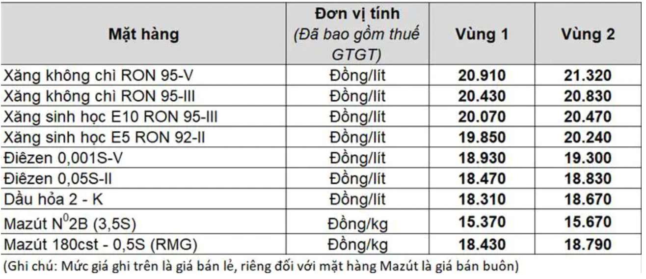 Muc gia xang dau cua Petrolimex tu phien dieu chinh ngay 4.9.2025. Nguon: Petrolimex
