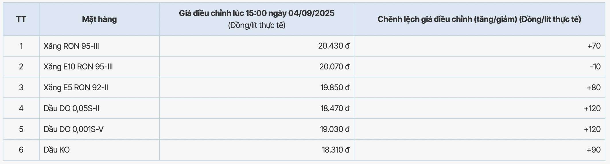 Muc gia xang dau cua PVOIL duoc trong phien dieu chinh ngay 28.8.2025. Nguon: PVOIL