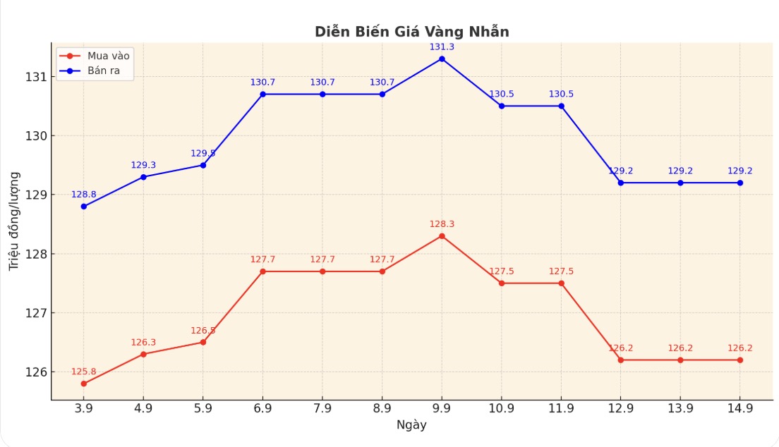 Dien bien gia vang nhan nhung phien gan day. Bieu do: Phan Anh