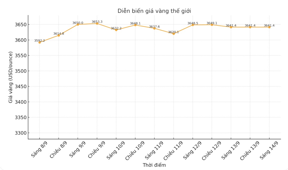 Dien bien gia vang the gioi nhung phien gan day. Bieu do: Phan Anh